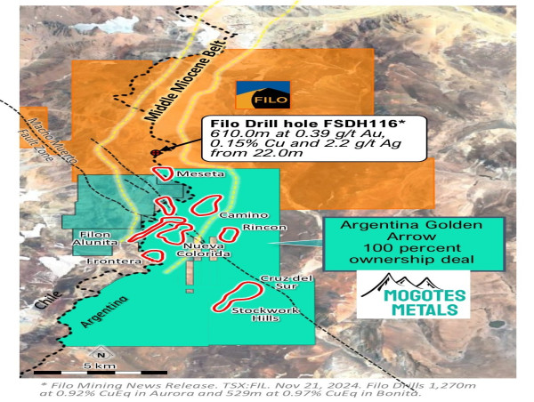  Mogotes to Acquire 100% of Argentina Land Package 