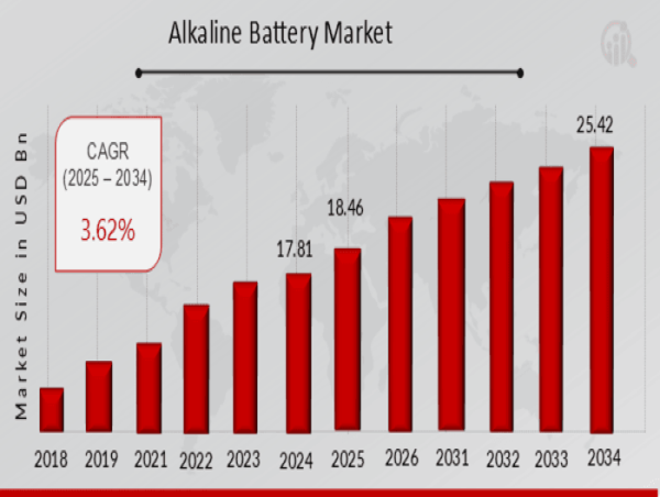  Alkaline Battery Market - Anticipating a Steady Growth with a CAGR of 3.62% Between 2025 and 2034 