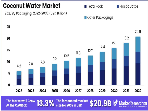  Coconut Water Market to Reach USD 20.9 Billion by 2032, Growing at 13.3% CAGR from 2023 to 2032 