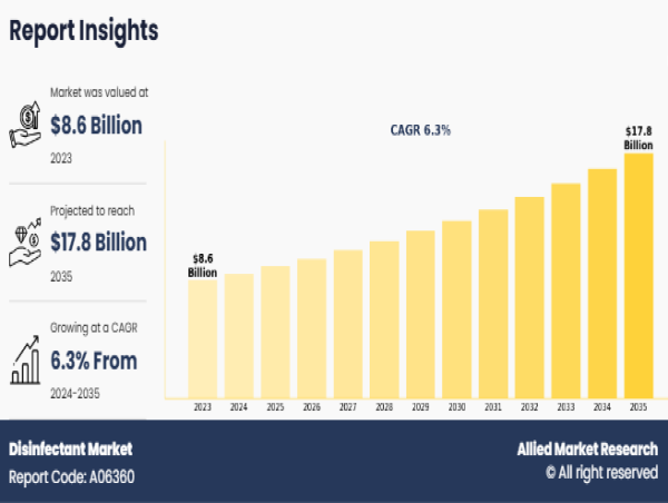 Disinfectant Market to Grow at a CAGR of 5.7% and will Reach USD 8.8 billion by 2034