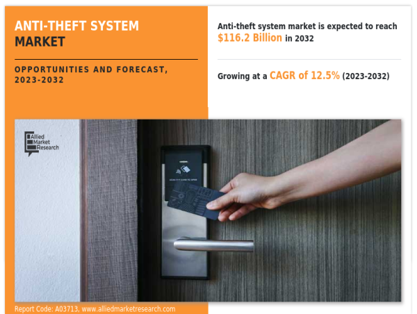  Anti Theft System Market Set for Steady Growth, Estimated to Reach $116.2 Billion by 2032 