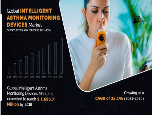  Intelligent Asthma Monitoring Devices Market to Surge at 25.1% CAGR, Reaching $$1,696.7 Million by 2030 