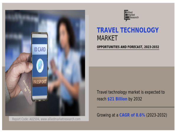  Travel Technology Market Predicted to Hit $21 billion by 2032, with a 8.6% CAGR 