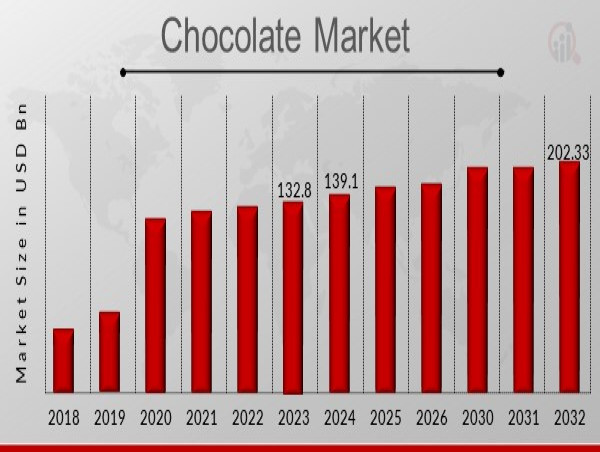  Chocolate Market Size USD 202.33 Billion by 2032 With CAGR of 4.79% By 2032, Due To Growing awareness of dark chocolate 