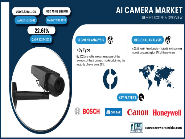  Artificial Intelligence (AI) Camera Market Size to Exceed USD 70.89 Billion By 2032 | SNS Insider 