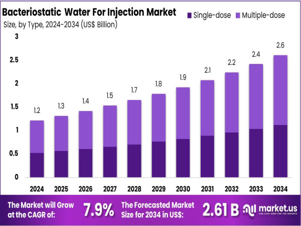  Bacteriostatic Water for Injection Market to Hit US$ 2.6 Billion by 2034 