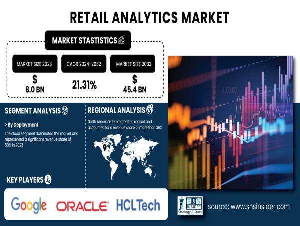  Retail Analytics Market to USD 45.4 Billion by 2032| SNS Insider 