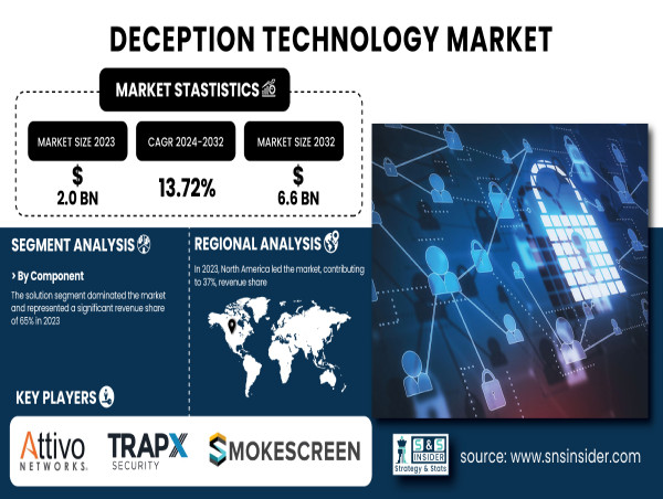  Deception Technology Market to Reach USD 6.6 Billion by 2032| SNS Insider 