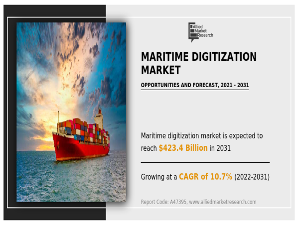  Maritime Digitization Market is growing at a CAGR of 10.7% and is projected to reach $423.4 billion by 2031 