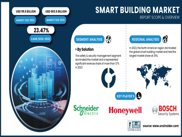  Smart Building Market to Reach USD 663.6 Billion by 2032|SNS Insider 