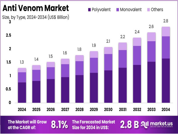 Anti Venom Market Set for 8.1% CAGR Growth, Hitting US$ 2.8 Billion by 2034