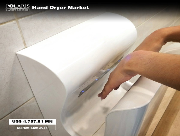  Hand Dryer Market Expected to Reach $4,757.81 Million by 2034, Driven by 12.4% CAGR 