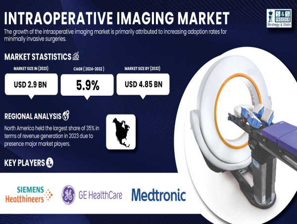  Intraoperative Imaging Market to Worth USD 4.85 Billion by 2032, Driven by Advancements in Surgical Technology 