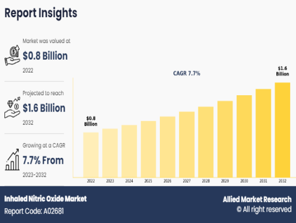  The Growing Inhaled Nitric Oxide Market: A Breath of Fresh Air for Respiratory Treatment 