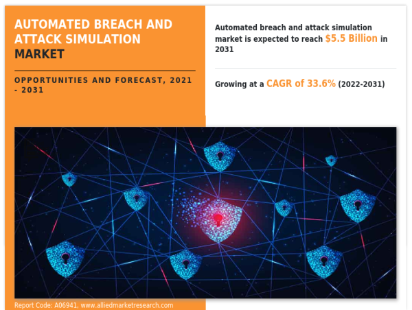  Explosive Growth of Global Automated Breach and Attack Simulation Market – Projected to Reach USD 5.5 Billion by 2031 