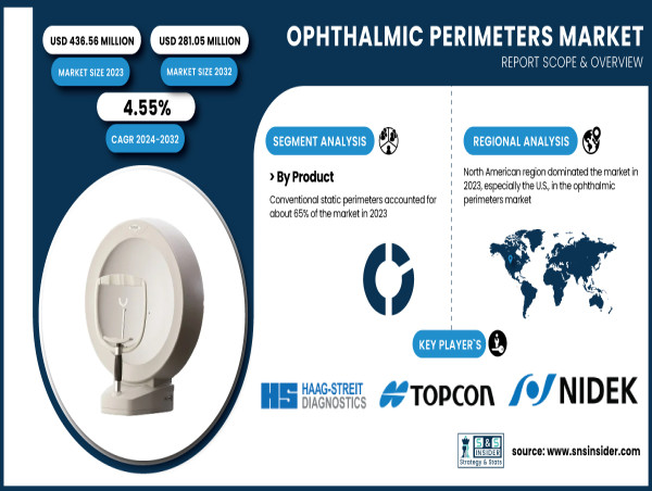  Ophthalmic Perimeters Market to Worth USD 436.56 Million by 2032, Driven by Rising Eye Disorder Cases 