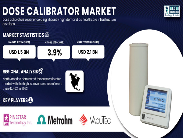  Dose Calibrator Market to Worth USD 2.1 Billion by 2032, Driven by Technological Innovations 