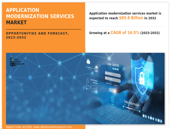  Unlocking Growth: How Application Modernization Services Market are Driving USD 69.8 Billion by 2032 