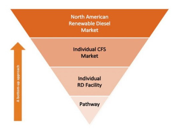 North American Renewable Diesel Market Projected to Reach $25 Billion by 2030, Amid Industry Challenges