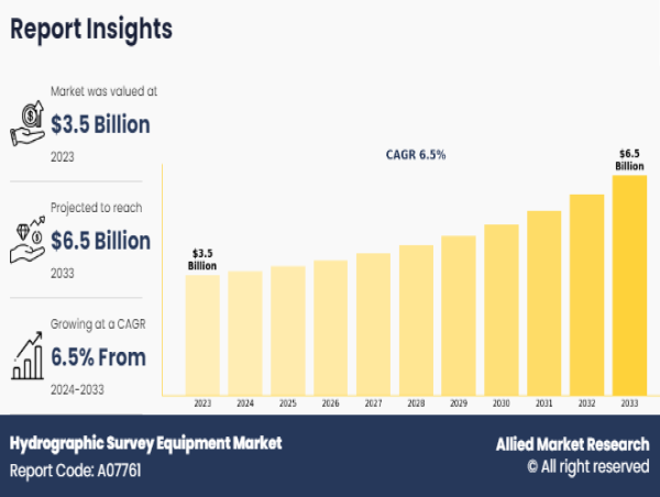 Hydrographic Survey Equipment Market on the Rise: Expected Demand of US$ 5.3 billion by 2030