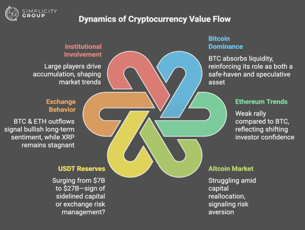  New Research from Simplicity Group Uncovers How Capital is Flowing in the Crypto Market 