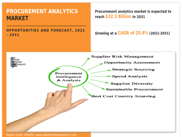  Procurement Analytics Market to Reach $32.3 Billion by 2031 | IBM Corporation, Cisco Systems, Inc., SAP SE 