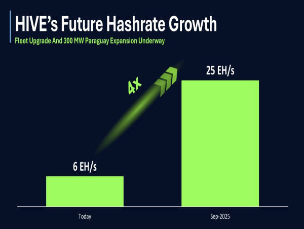  HIVE Announces Quarterly Revenue of $29.2 Million, Adjusted EBITDA of $17.3 Million with an Increase in Bitcoin Holdings to 2,805 