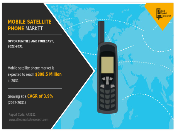  Mobile Satellite Phone Market Size Projected to Reach $808.5 million by 2031 With CAGR of 3.9% 