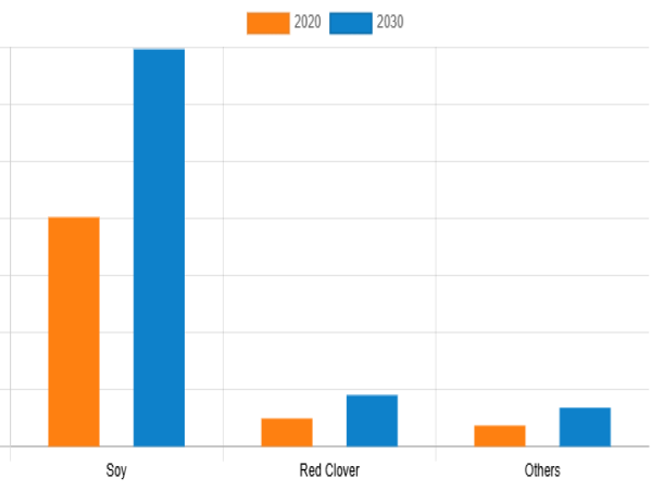  Global Isoflavones Market to Expand in Coming Years Projected to Reach worth USD 1,707.5 Million by 2030 