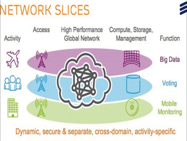  Network Slicing Market Size to Reach USD 1.13 billion 2034Growing at 17.33% % CAGR Exactitude Consultancy 