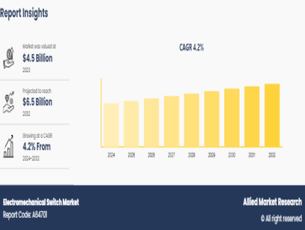  Electromechanical Switch Market Forecast, 2024-2032: How Demand for Industrial Automation is Shaping the Future 