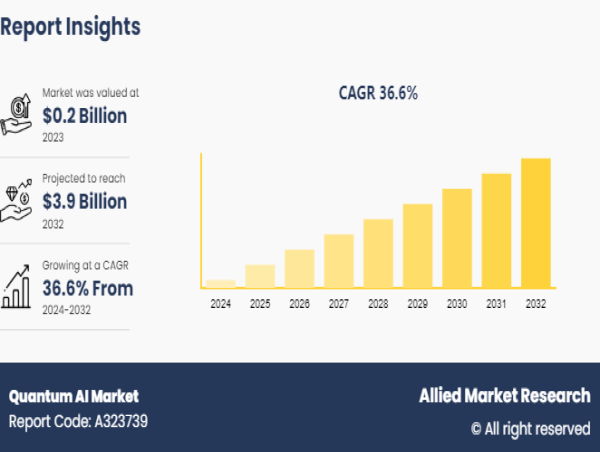  Quantum AI Market Forecast, 2024-2032: Why Businesses are Betting Big on Quantum Intelligence 