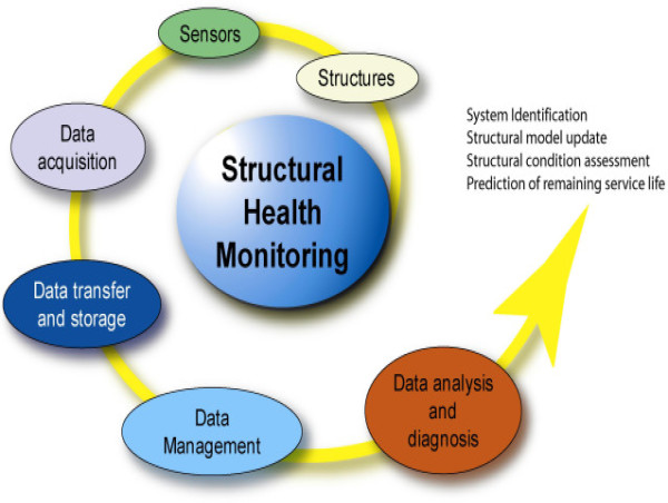  Structural Health Monitoring SHM Market Ensuring Safety and Longevity of Infrastructure Through Technology | 2025 - 2034 