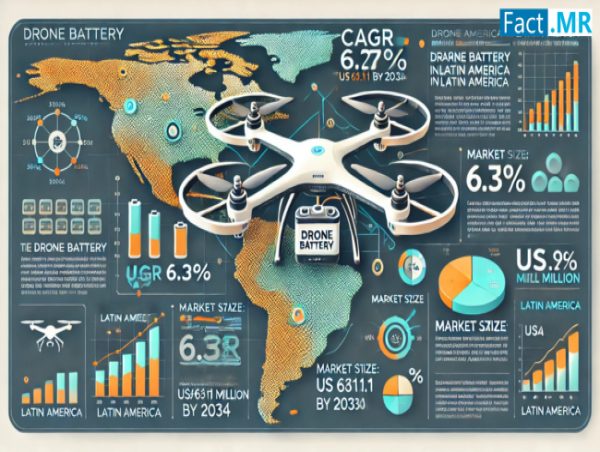  Drone Battery Industry Analysis in Latin America is Projected to Rise at a CAGR of 6.3% to Reach US$ 692.11 Mn by 2034 