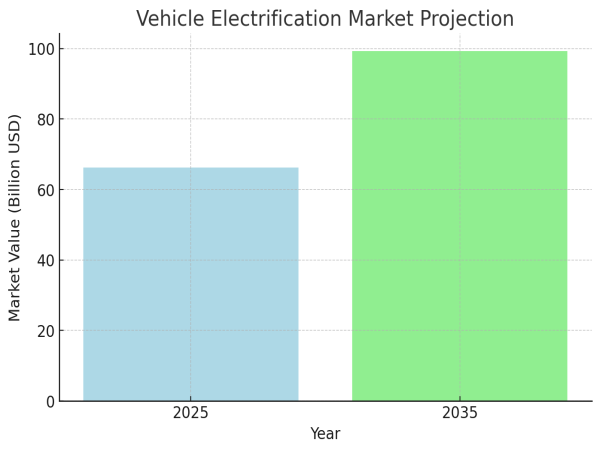  Vehicle Electrification Market Poised for Rapid Growth Amid Rising Demand for Sustainable Mobility 