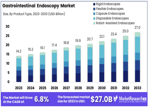  Gastrointestinal Endoscopy Market Gains Momentum, Reaching USD 27.0 Bn by 2033 