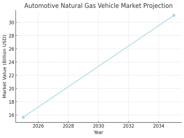  Automotive Natural Gas Vehicle Market Poised for Growth Amid Rising Demand for Clean Mobility Solutions 