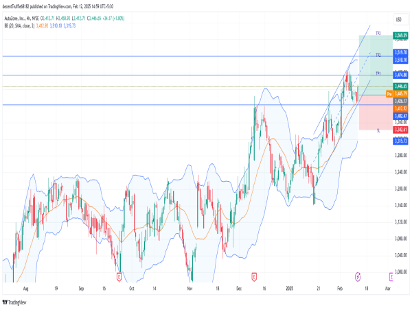  Long AZO: strong uptrend signals bullish conitinuation with potential upside targets ahead 