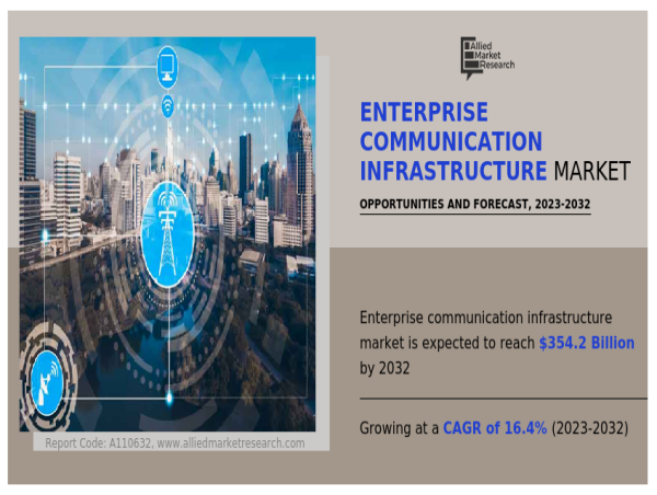  Enterprise Communication Infrastructure Market Predicted to Hit USD 354.2 billion by 2032, with a 16.4% CAGR 