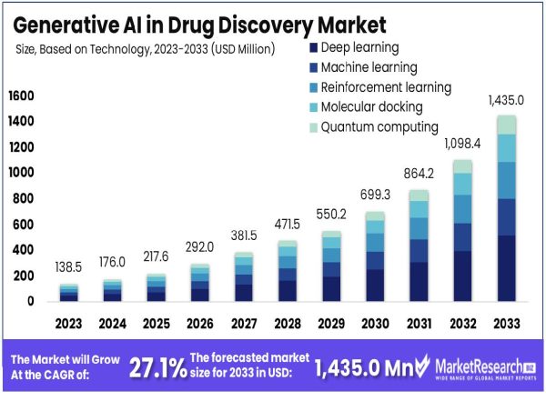  Generative AI in Drug Discovery Market See Explosive Growth, Crossing USD 1.43 Bn by 2033 