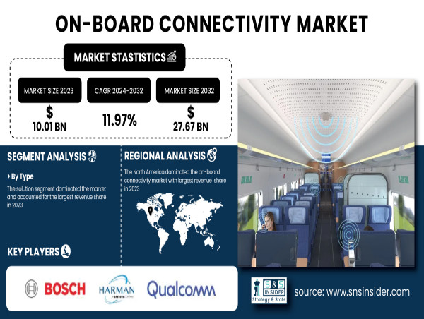  On-board Connectivity Market Size to Surpass USD 27.67 Billion by 2032 | SNS Insider 