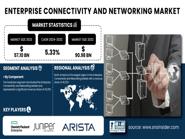  Enterprise Connectivity and Networking Market Size to Surpass USD 90.98 Billion by 2032 | SNS Insider 