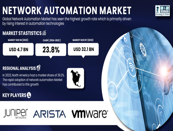Network Automation Market Size to Surpass USD 32.1 Billion by 2032 | SNS Insider
