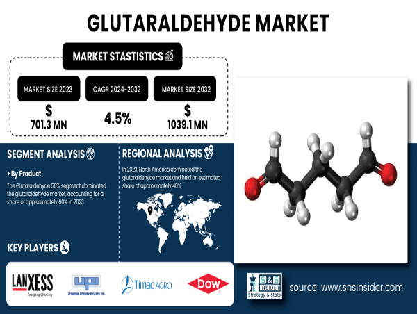  Glutaraldehyde Market Poised for Growth, Expected to Reach USD 1039.1 Million by 2032 | SNS Insider 