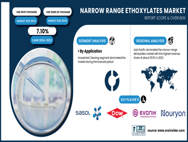  Narrow Range Ethoxylates Market Set to Surge, Anticipated to Reach USD 10280.30 Thousand by 2032 