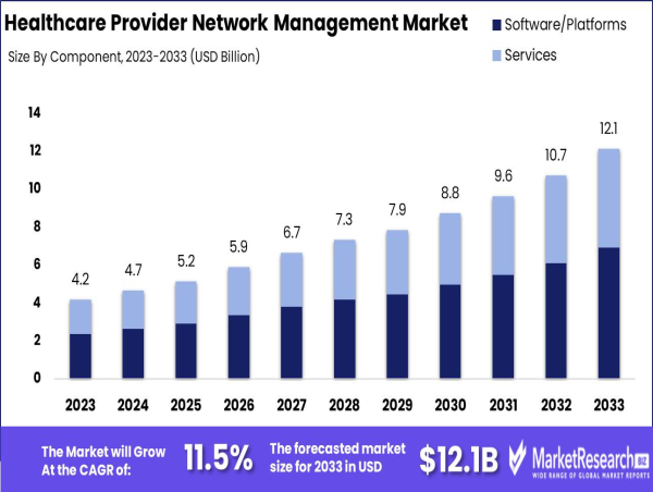  Healthcare Provider Network Management Market Grows from USD 4.2 Bn To USD 12.1 Bn by 2033 