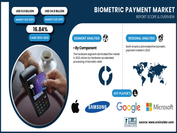  Biometric Payment Market Size to Surpass USD 34.8 Billion by 2032 | SNS Insider 