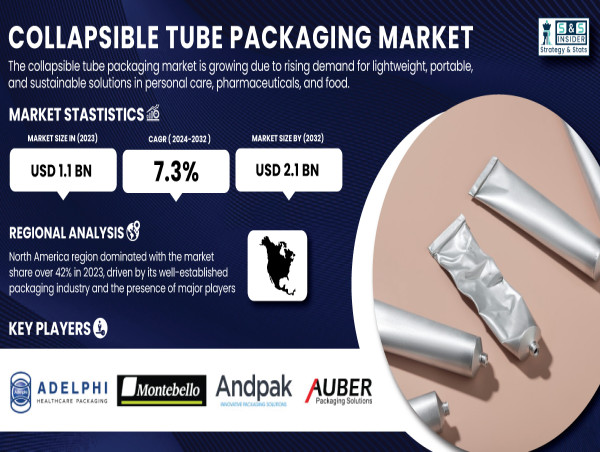  Collapsible Tube Packaging Market to Double in Size, Forecasted at USD 2.1 Billion by 2032 