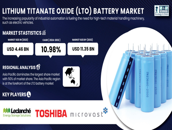  Lithium Titanate Oxide (LTO) Battery Market to Cross USD 11.35 Billion By 2032 | SNS Insider 