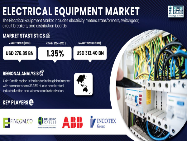  Electrical Equipment Market to See Steady Expansion, Valued at USD 312.40 Billion by 2032 | SNS Insider 